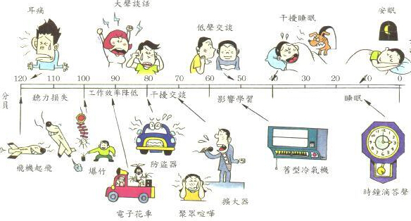 上海噪音治理概括噪音污染对人体危害